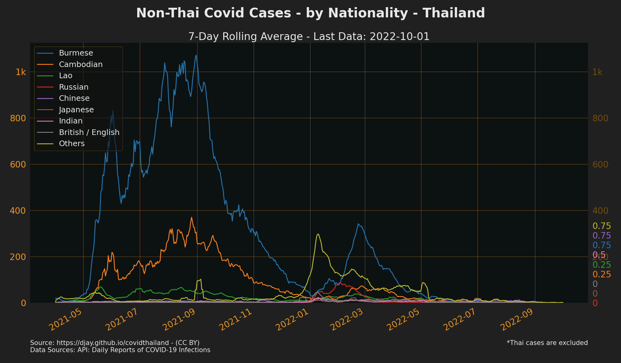 Cases by non-Thai nationality