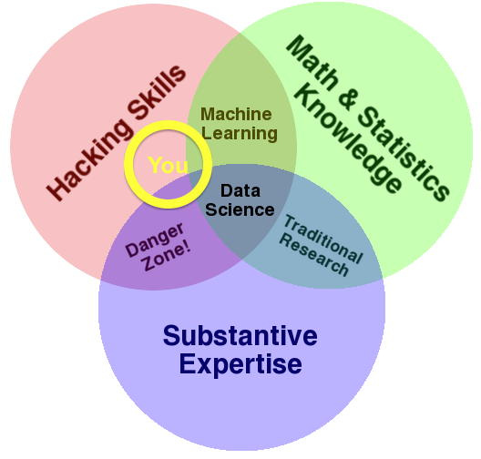 Drew Conway's Data Science Venn Diagram, modified slightly