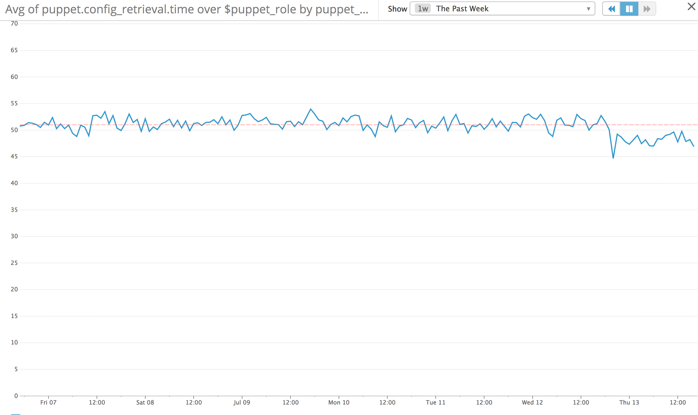 average config retrieval times