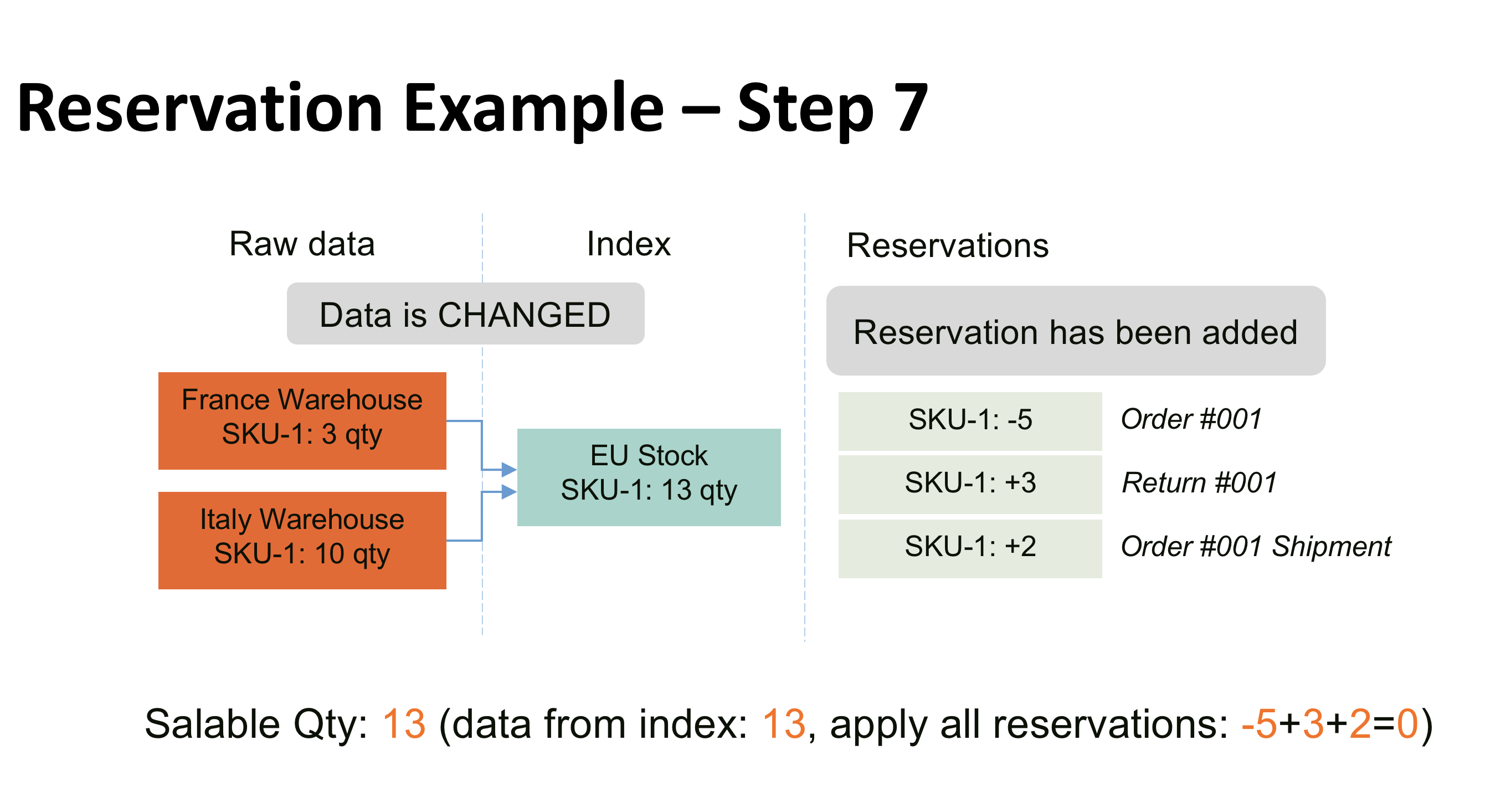 Step 7. Compensational reservation on shipment