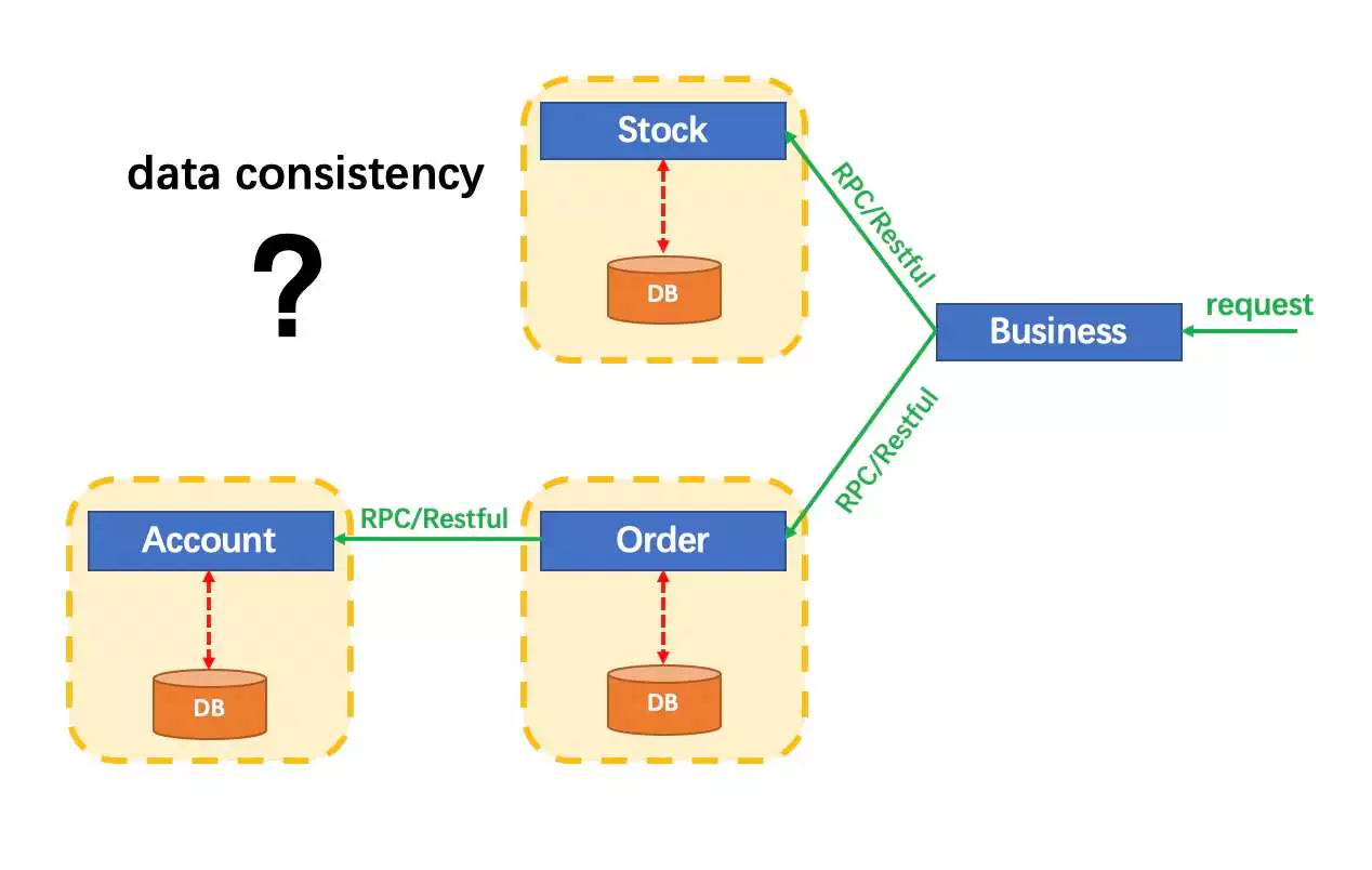 Microservices Problem