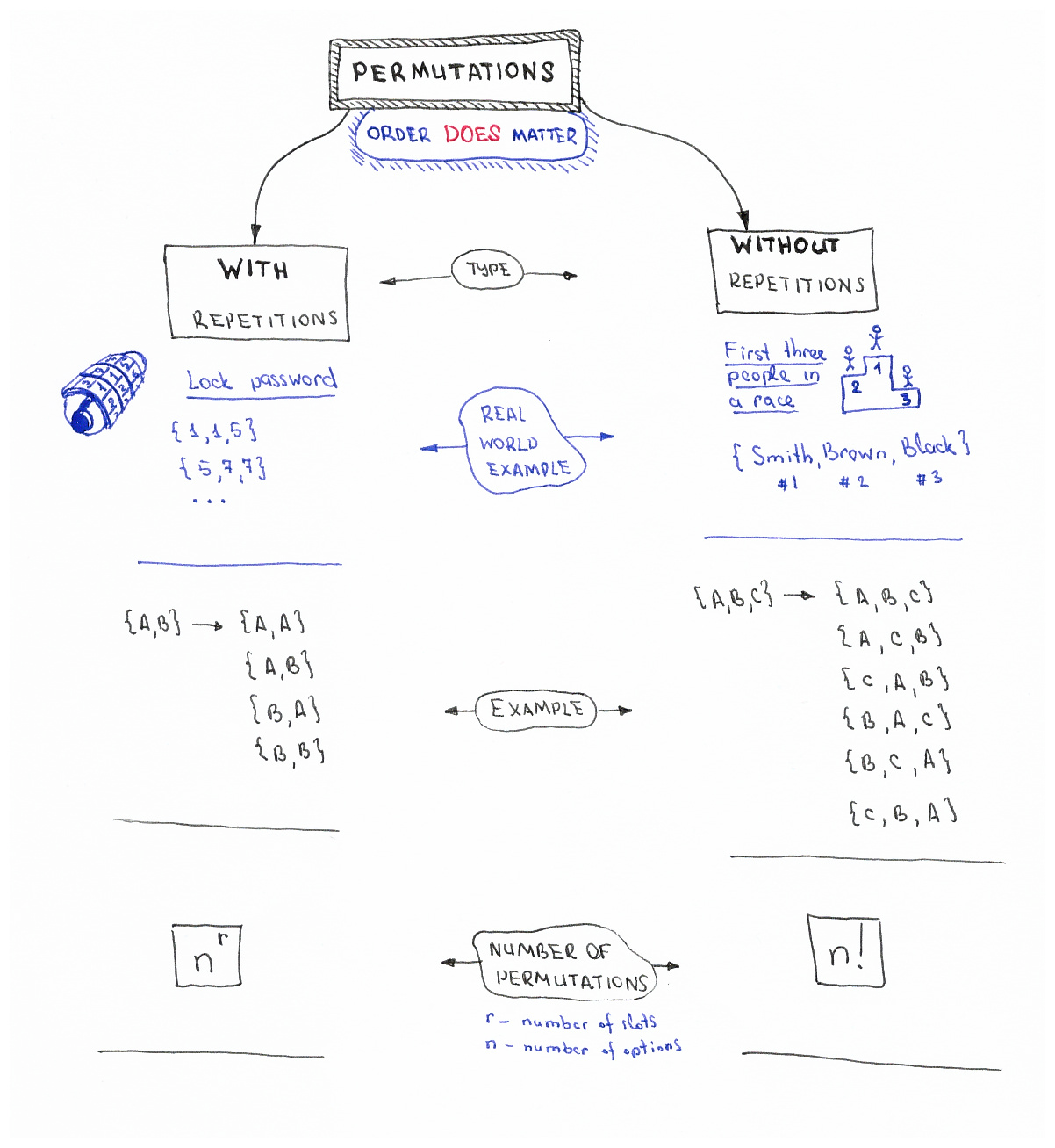 Permutations Cheat Sheet