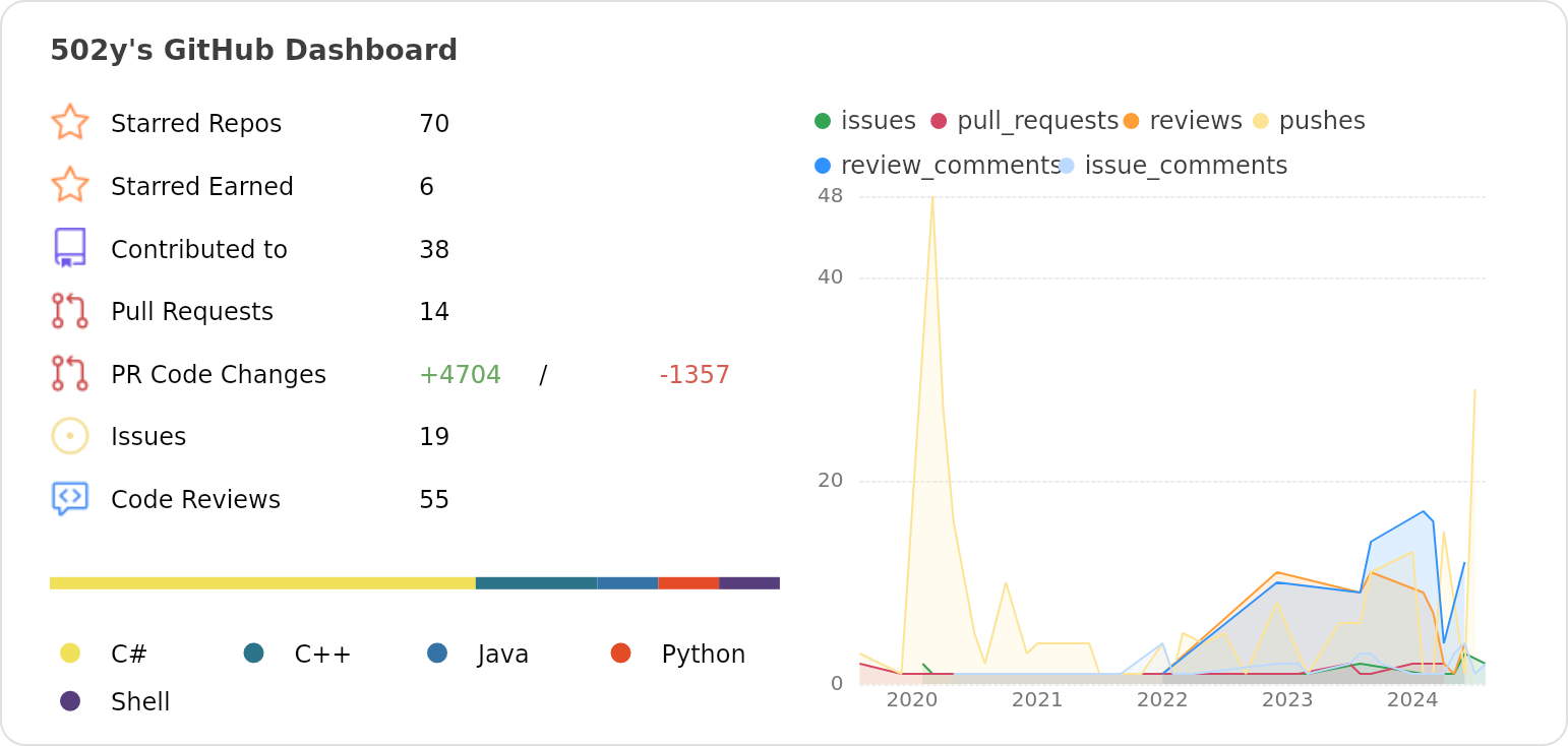 Dashboard stats of @502y