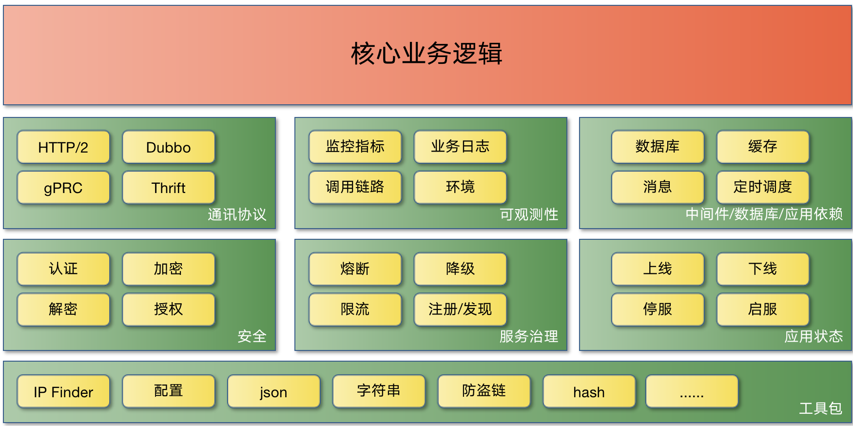 应用的依赖