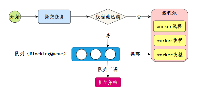 三分恶面渣逆袭：线程池主要实现流程