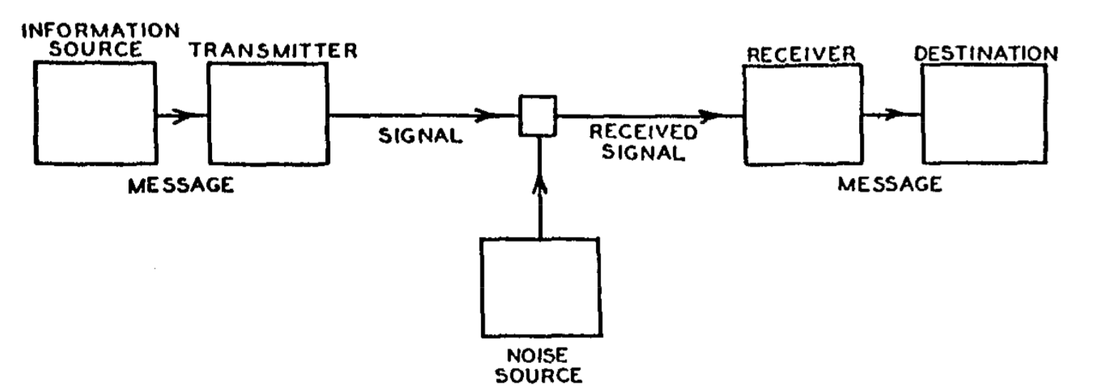 Shannon-Weaver Model