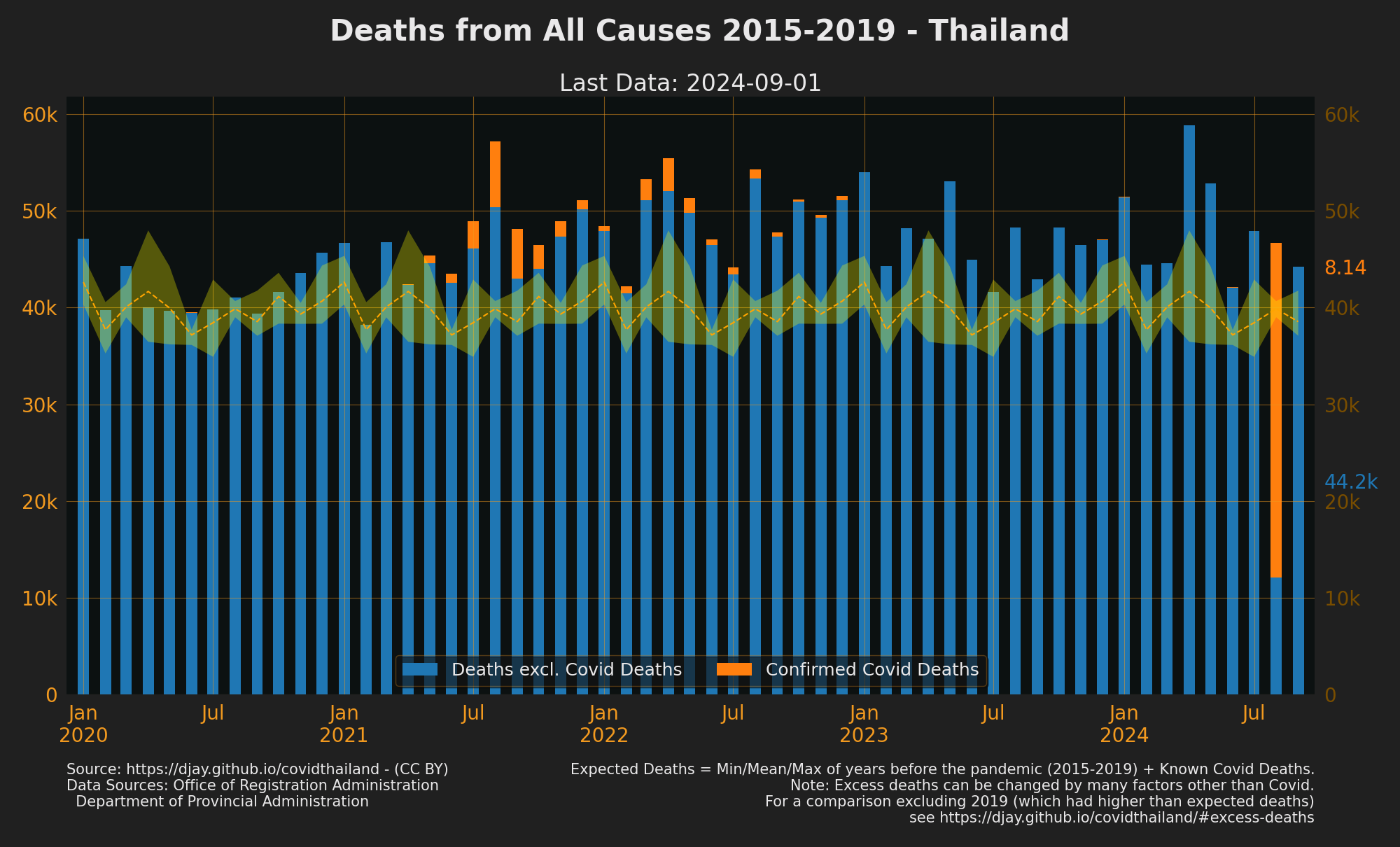 Thailand Excess deaths with Covid Deaths