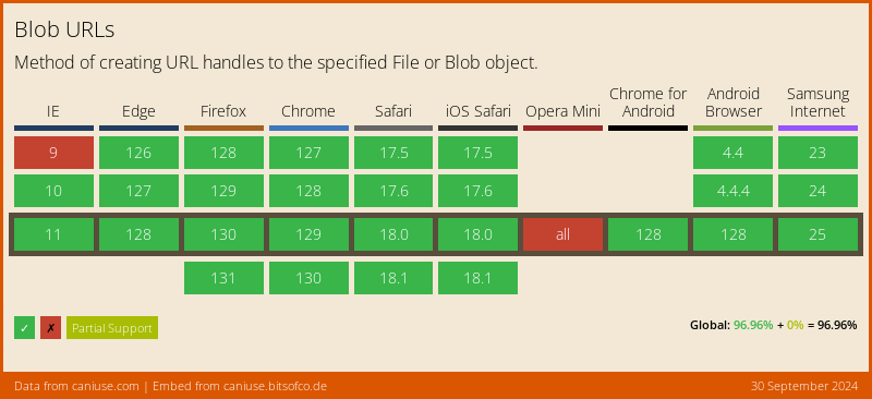 Data on Global support for Blob URLs