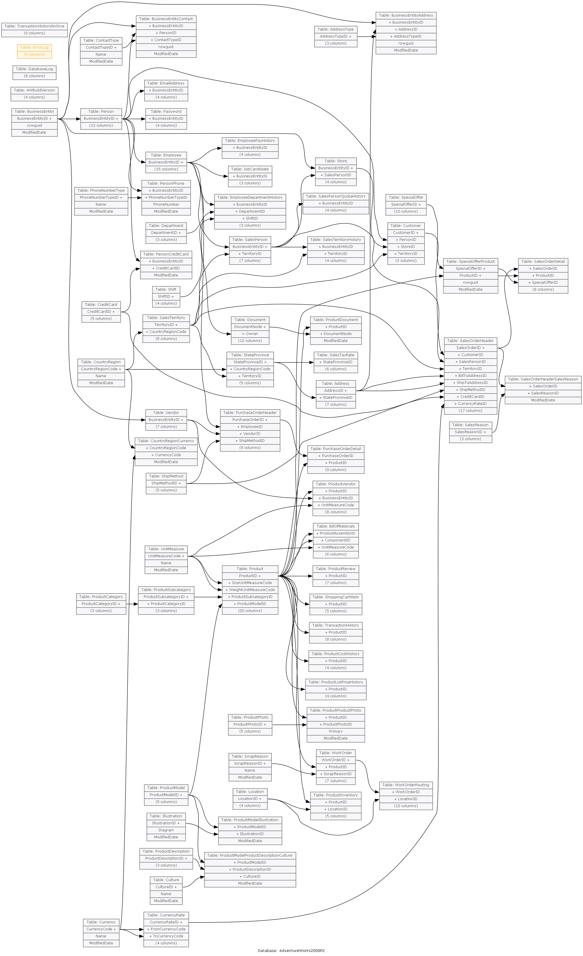 Relationship diagram