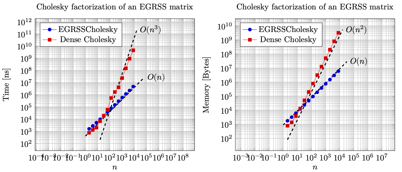 Scaling of the Cholesky factorization of an SymSemiseparableMatrix matrix