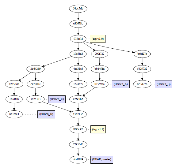 Screenshot of GitVersionTree