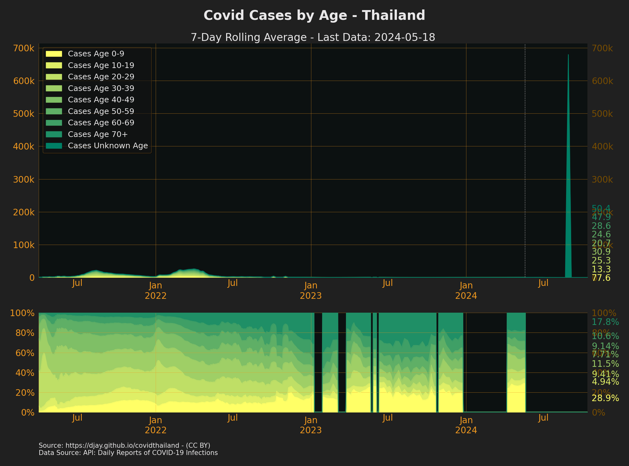 Ages of Confirmed cases