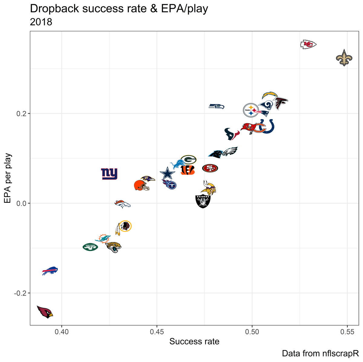 Passing EPA/play & success rate