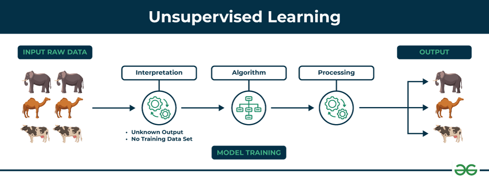 Unsupervised Learning