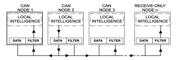 CAN bus data flow