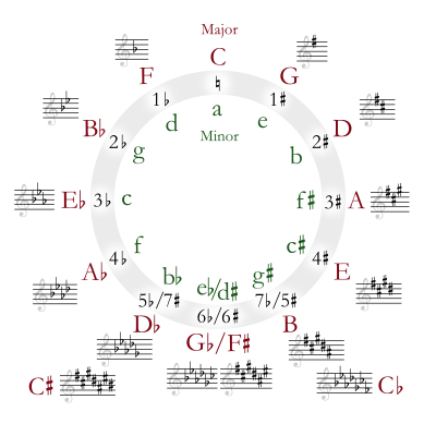 Key signature name - Wikipedia