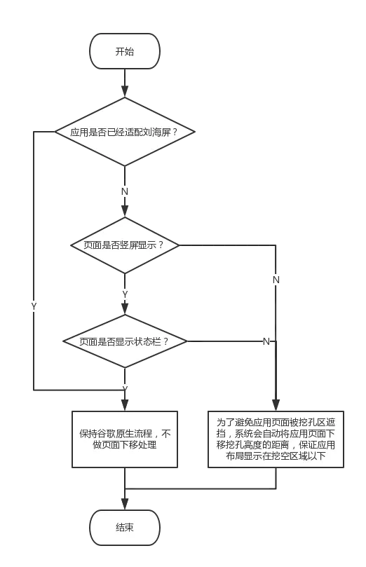 华为手机刘海屏适配方案