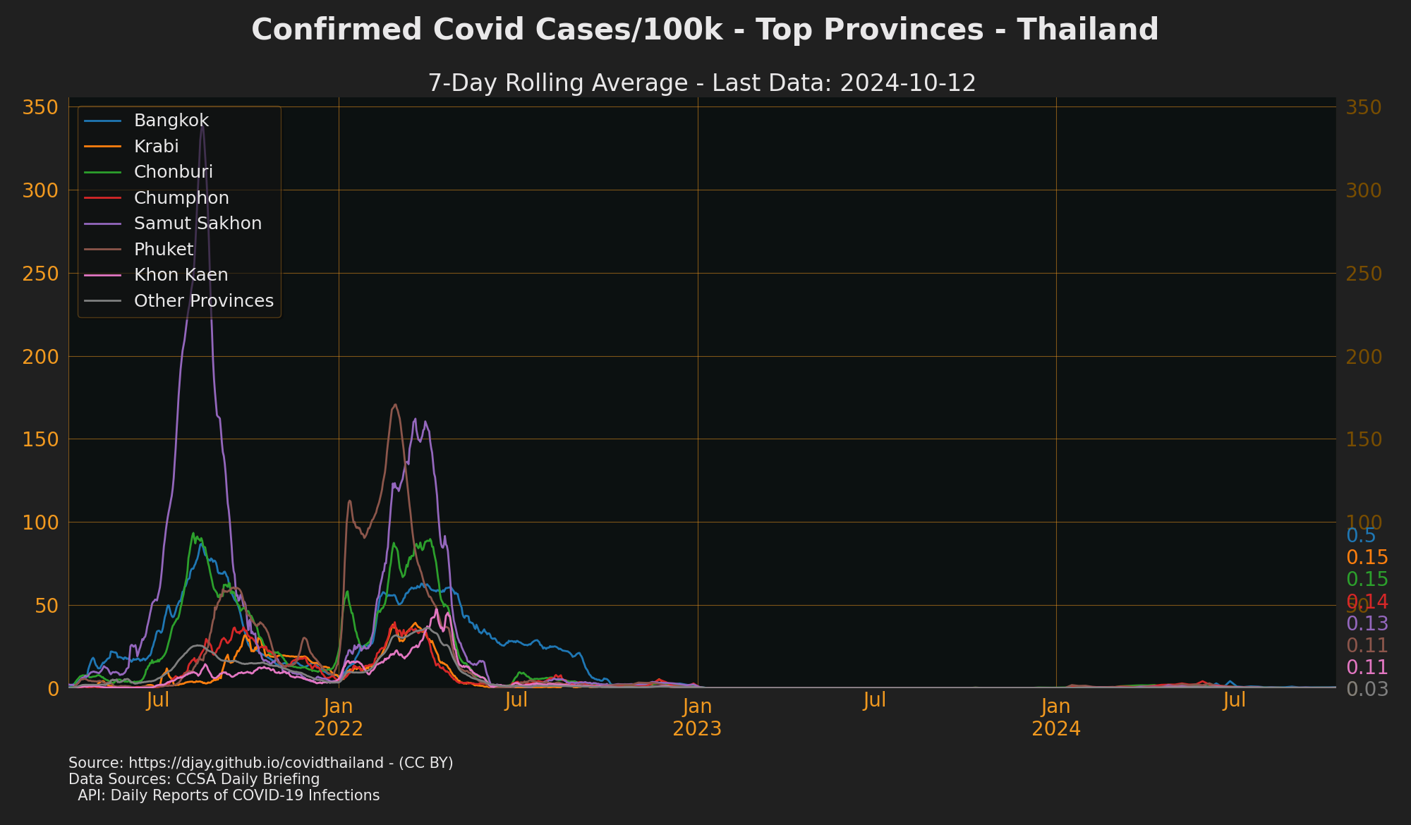 Provinces with Most Cases/100k