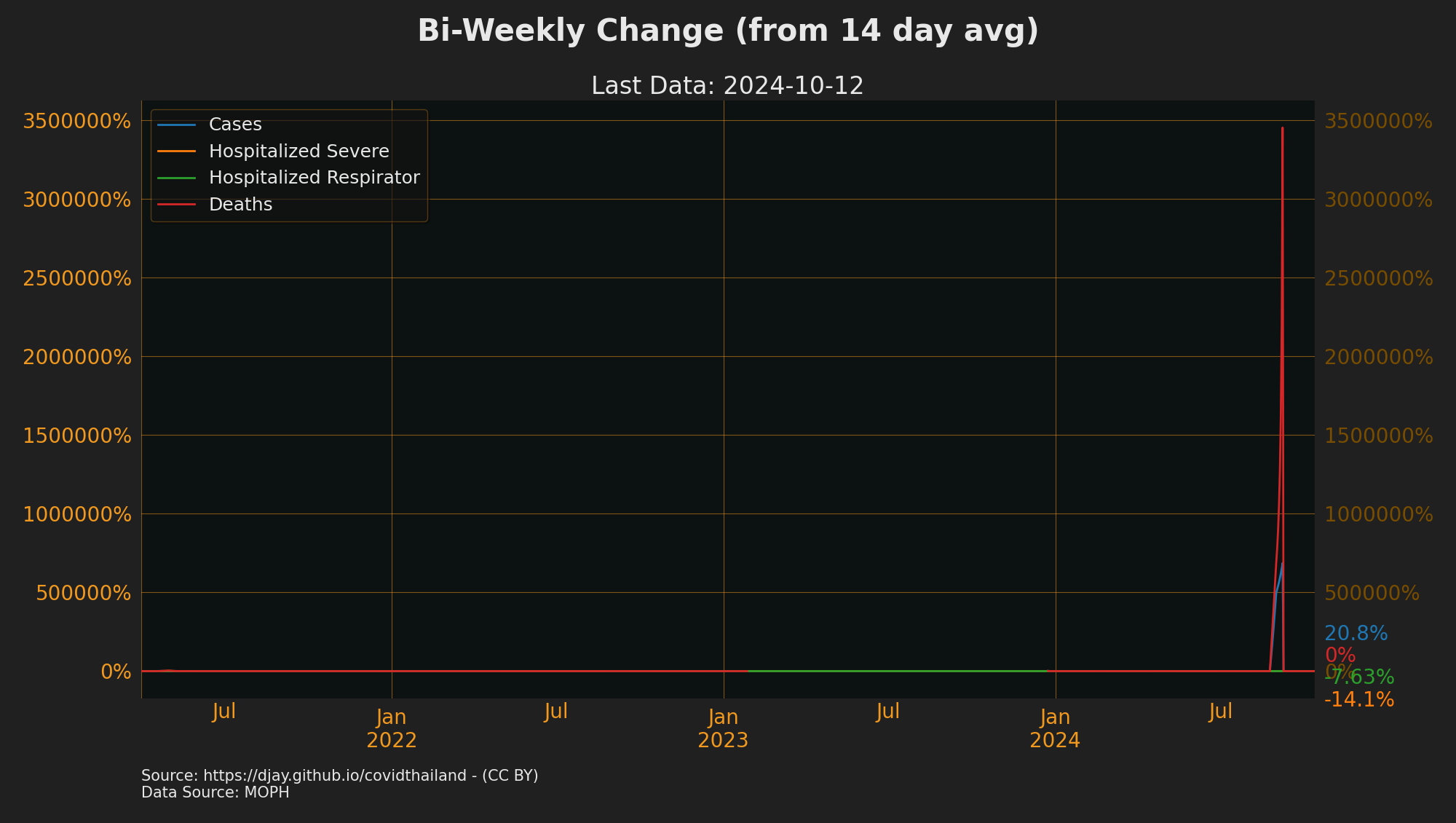 Bi-weekly change