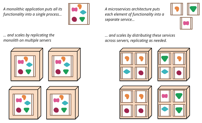 Microservices Overview