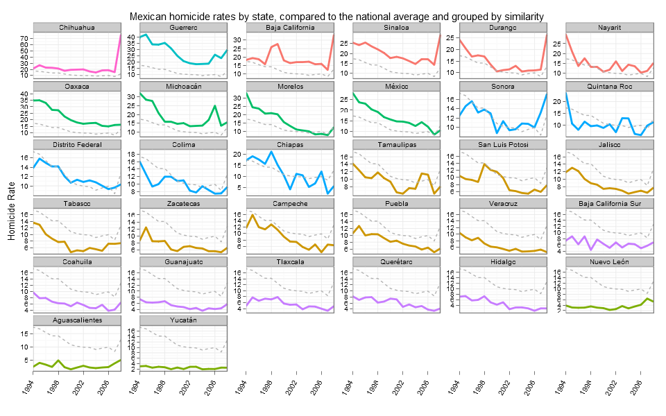 Homicide by State