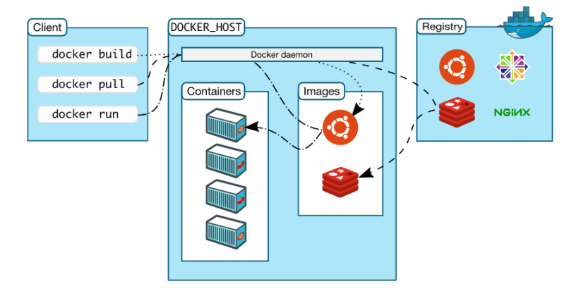 Docker Achitecture