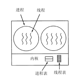 内核线程实现