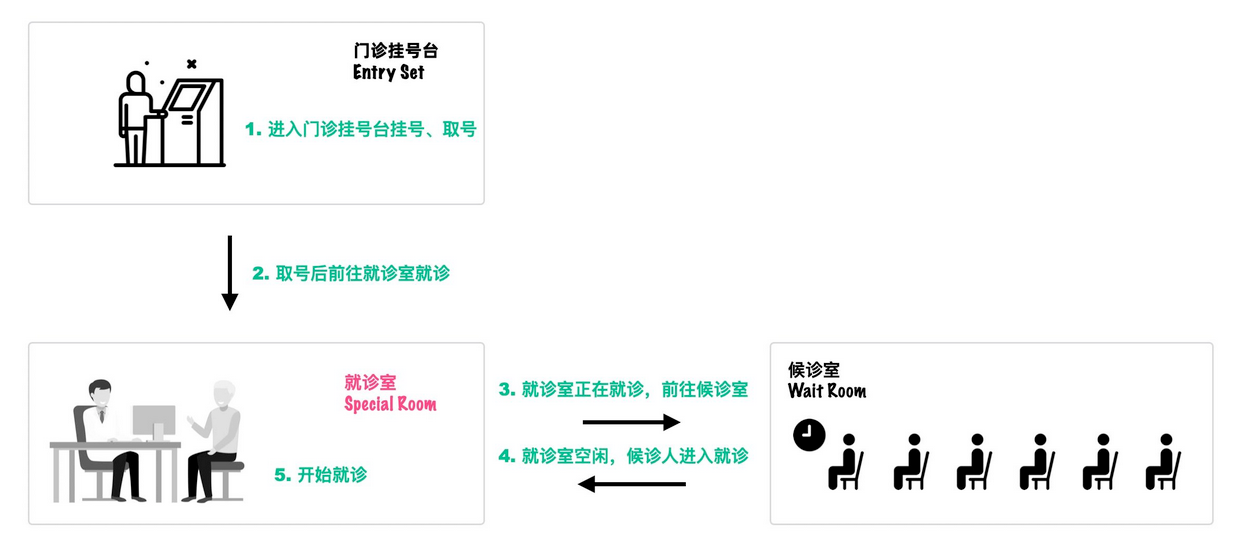 图片来源于网络：就诊