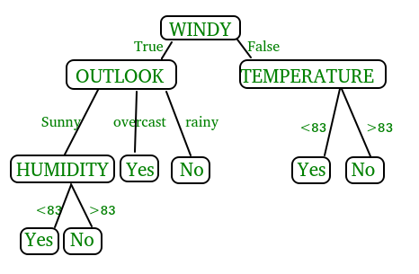 Decision Trees