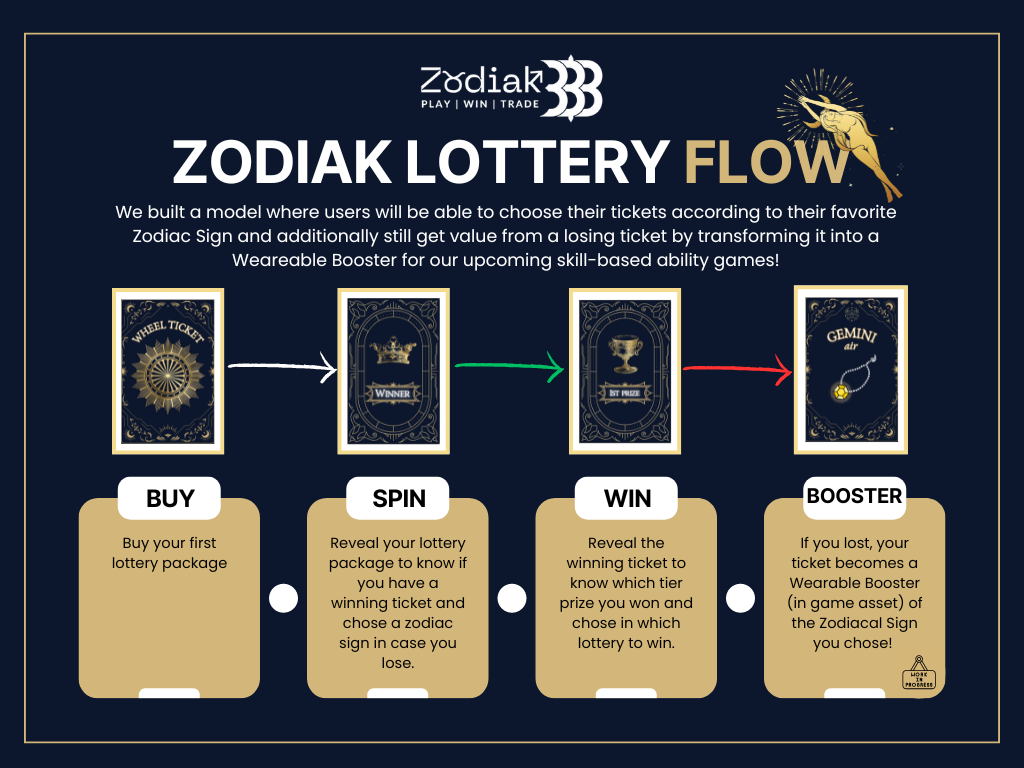 Zodiak Lottery Flow