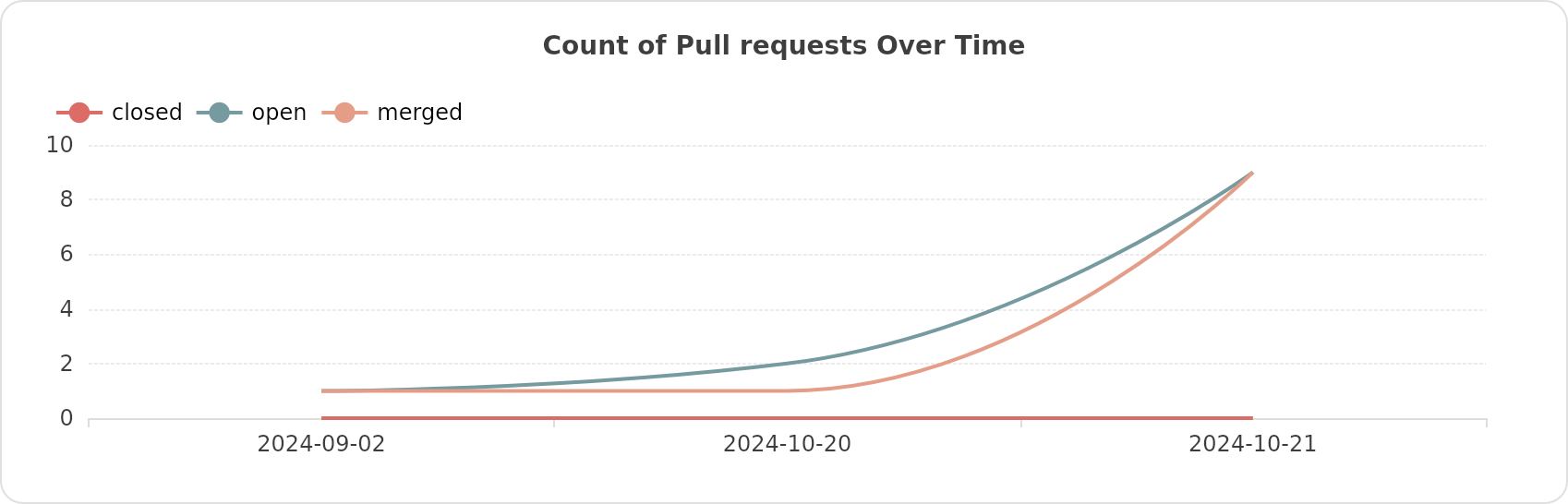 Count of Pull requests Over Time