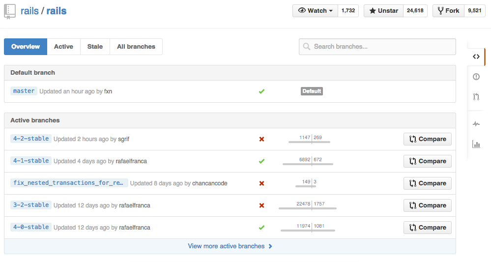 Compare branches not merged into master in rails/rails repo - https://github.com/rails/rails/branches