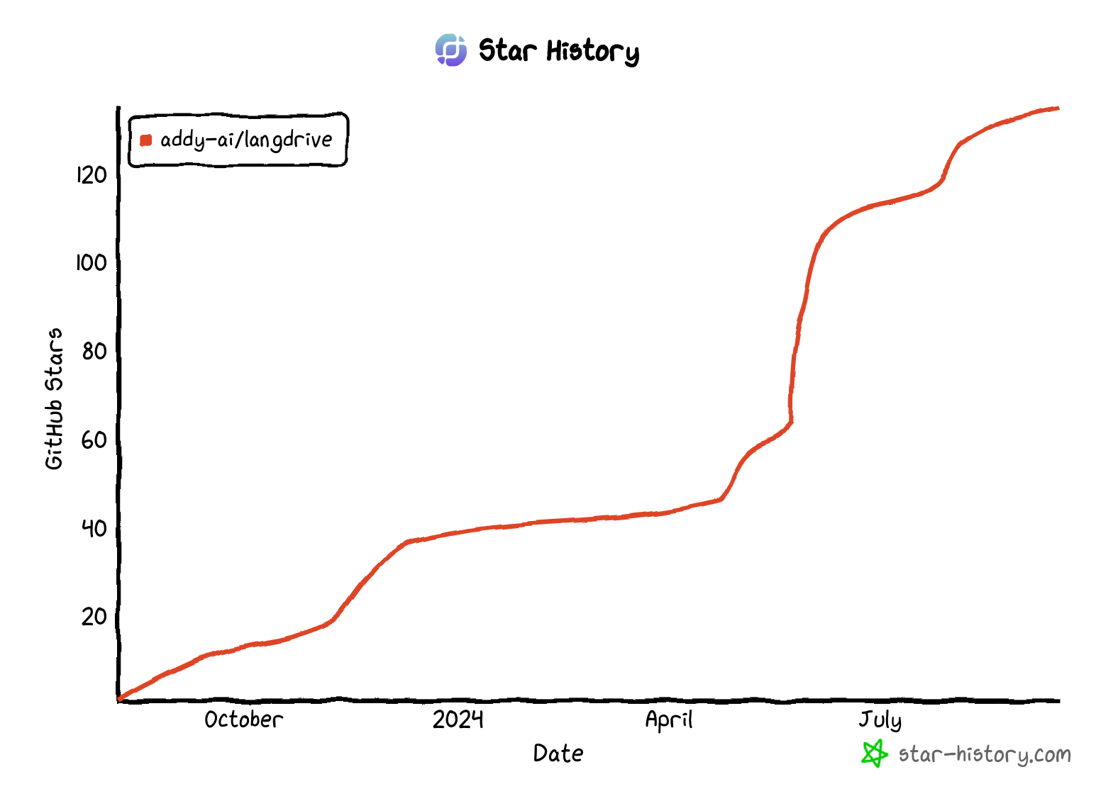 100+ GitHub Stars