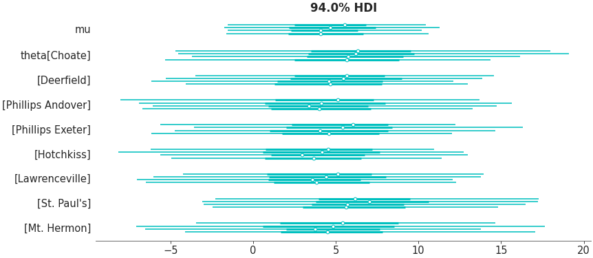 Forest Plot