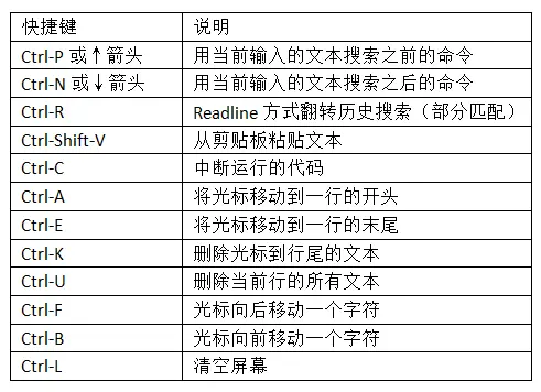 表2-1 IPython的标准快捷键