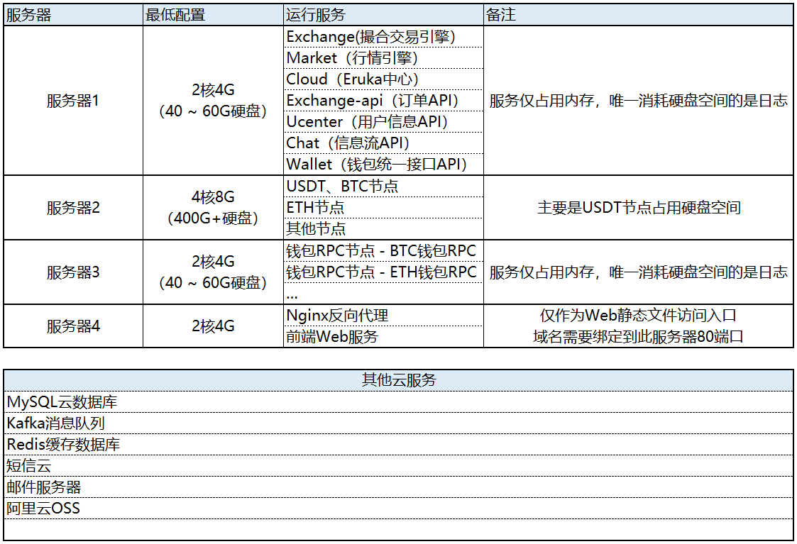 生产环境建议配置