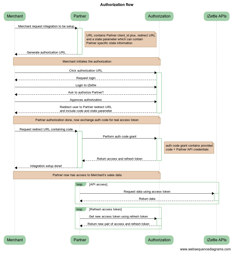 This diagram shows the authorization flow. In the flow, merchants authorize partners to access their Zettle account data. The merchants are asked to log in to their Zettle accounts to authenticates themselves. Then, with successful authentication, the partners receive an authorization code that are used to exchange for a refresh token and an access token.