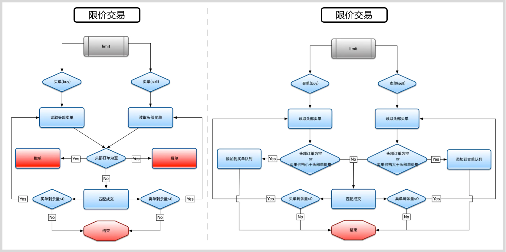限价&市价订单处理逻辑