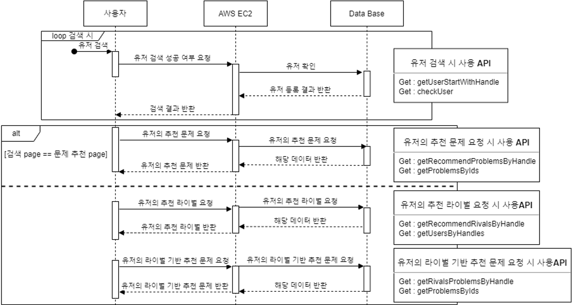 UML Sequence Diagram