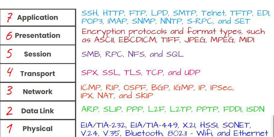 Protocols