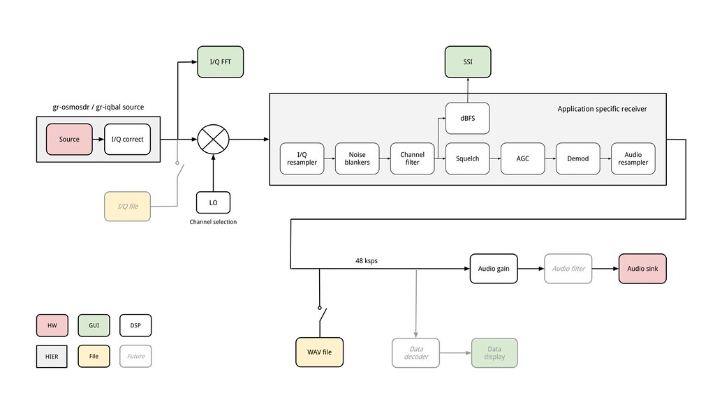 Gqrx flowgraph