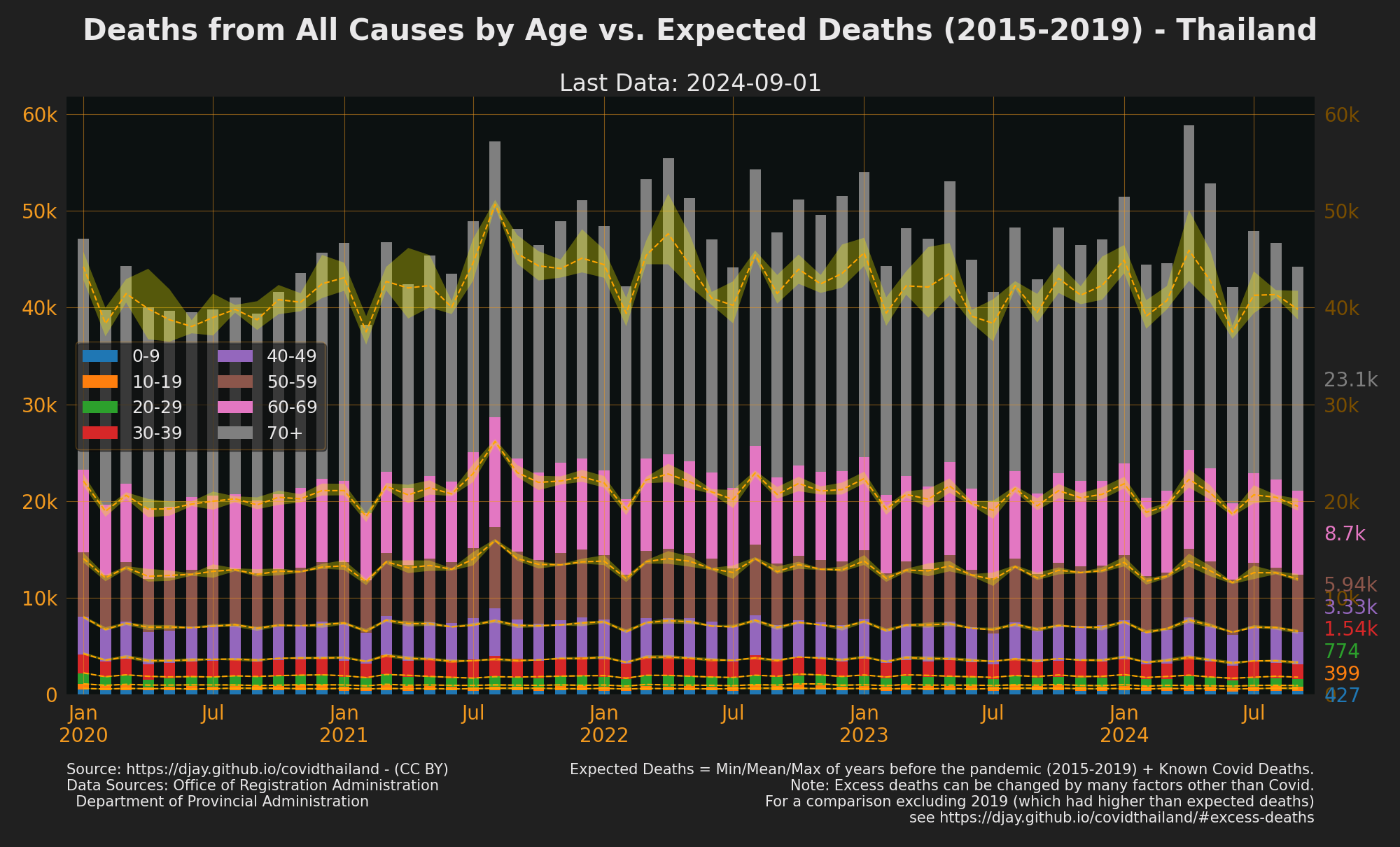 Thailand Excess Deaths by Age