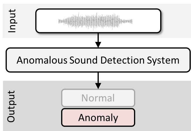 Anomaly detector