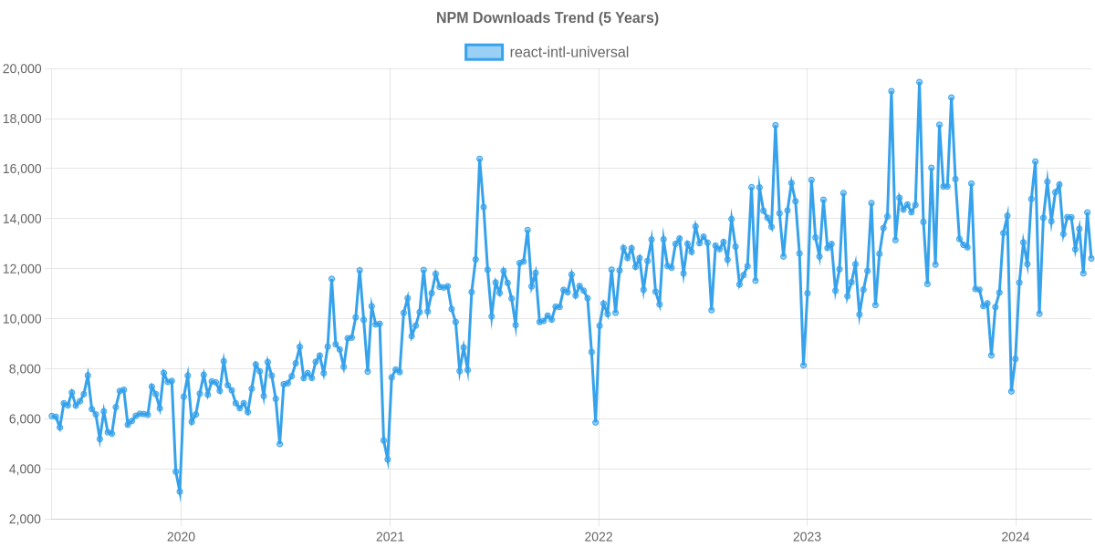 npm usage trend of react-intl-universal