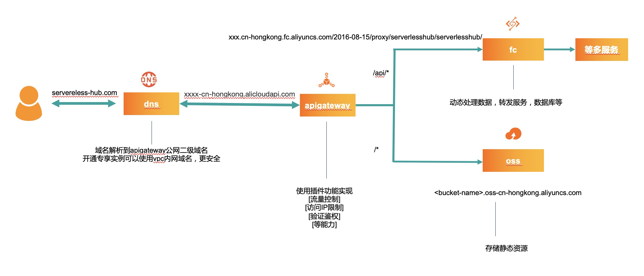 serverless devs