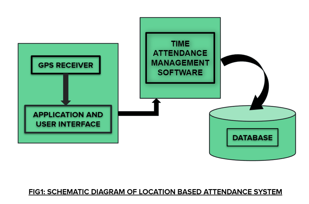 Schematic diagram of geoloco