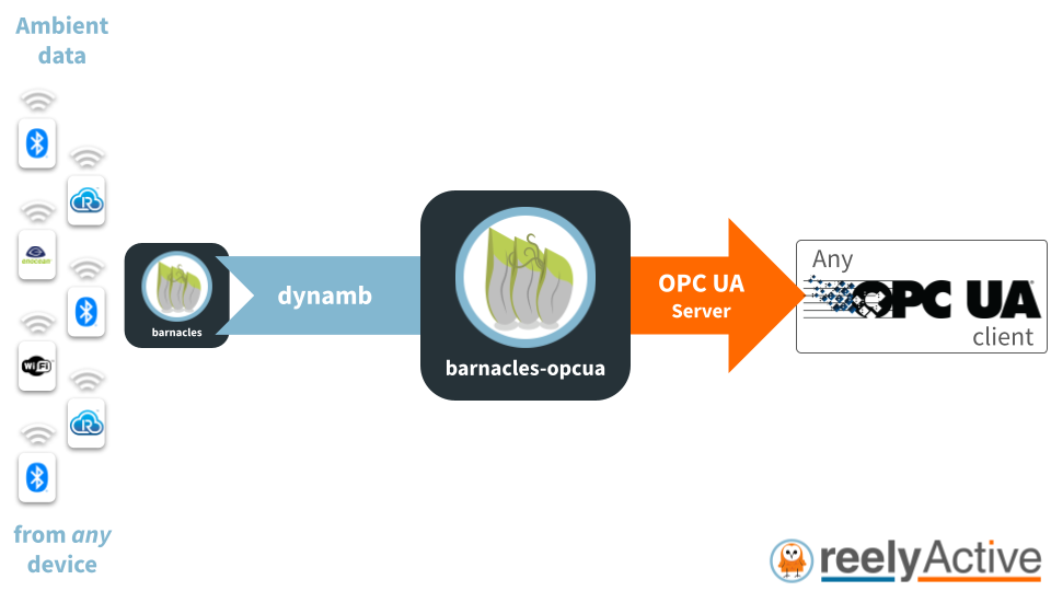 Overview of barnacles-opcua