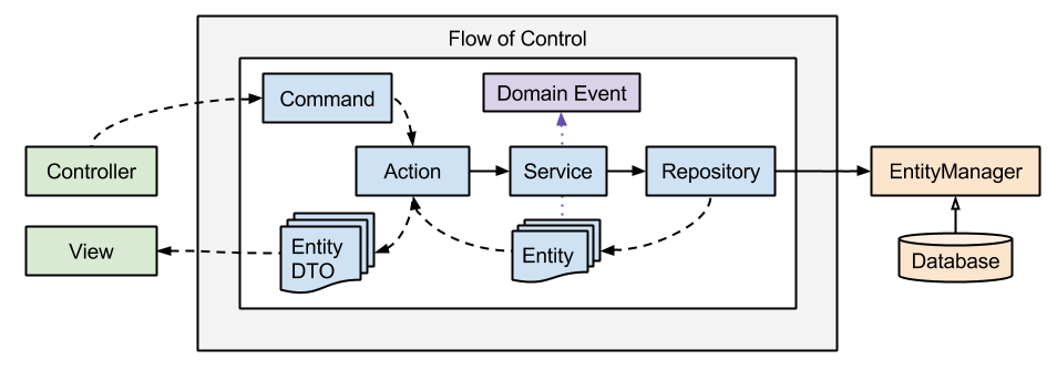 Flow of Control